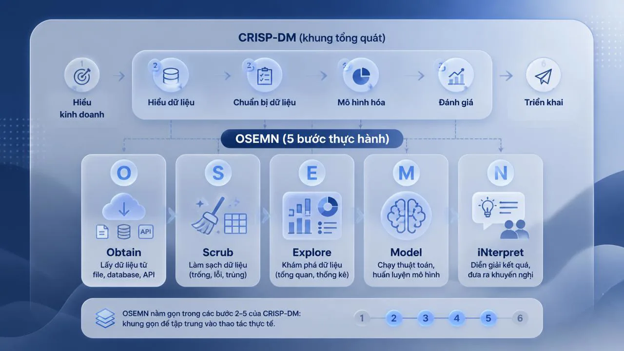 Khung OSEMN: gọn hơn cho phần thao tác thực tế

Bên cạnh CRISP-DM, một khung gọn