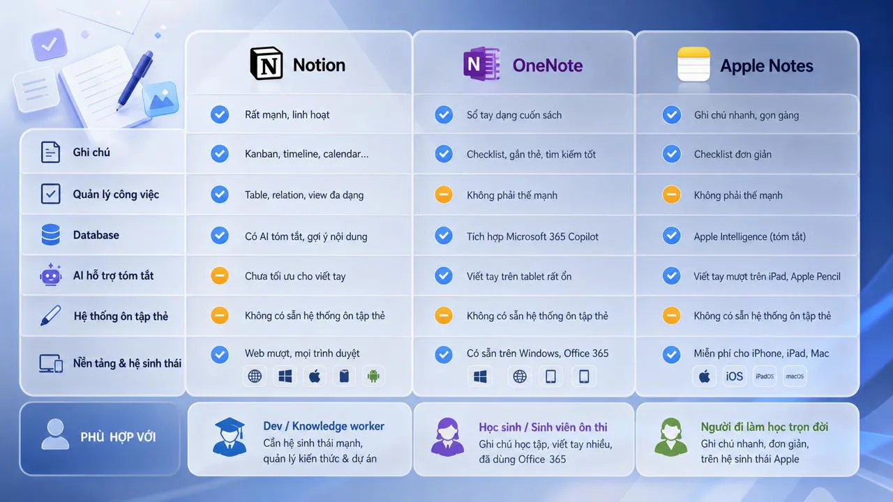 Notion có hệ sinh thái cực mạnh: vừa ghi chú, vừa quản lý công việc, vừa làm dat