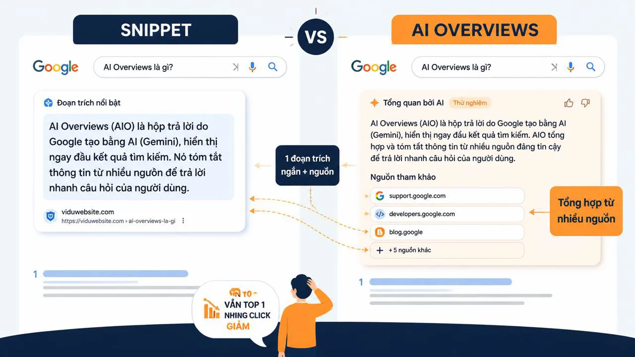 So sánh Featured Snippet và AI Overviews