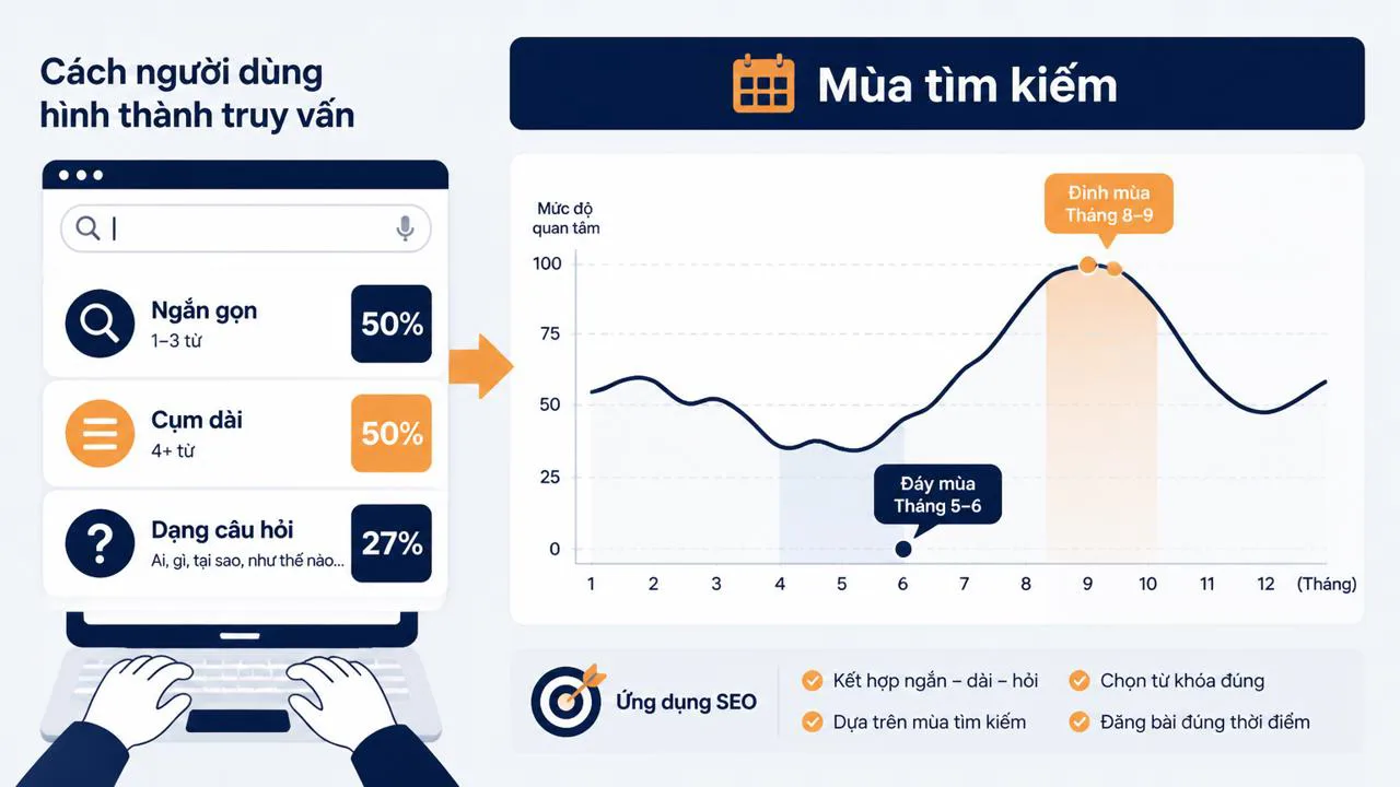 Biểu đồ Google Trends minh họa tính thời vụ của từ khóa