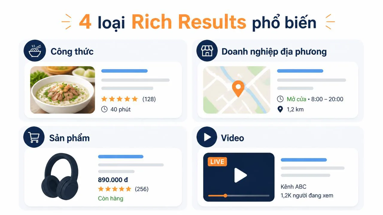 Minh họa bốn loại Rich Results phổ biến