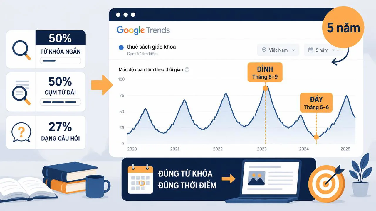 Google Trends khung 5 năm cho từ khóa thuê sách giáo khoa