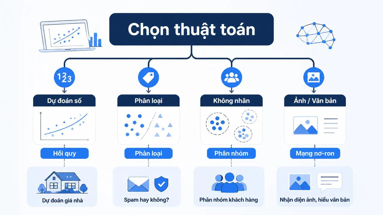 Sơ đồ chọn thuật toán machine learning cho người mới