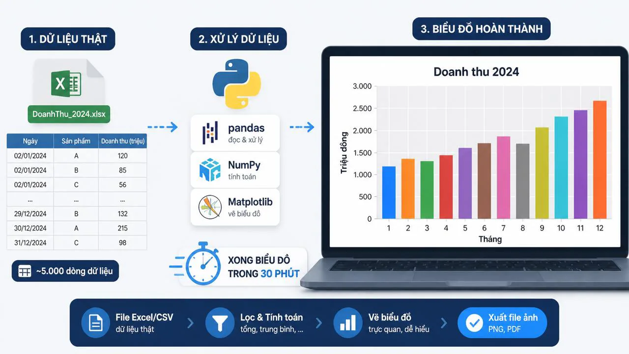 Biểu đồ cột doanh thu theo tháng