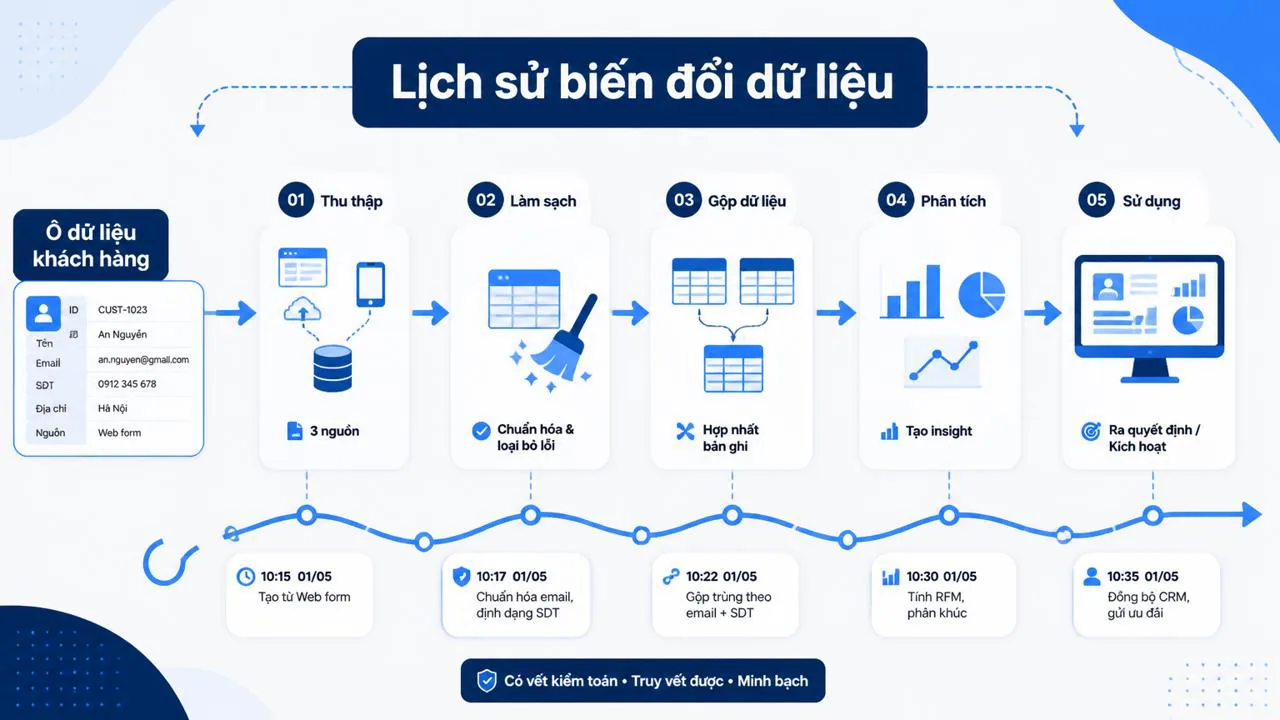 Sơ đồ lineage dữ liệu
