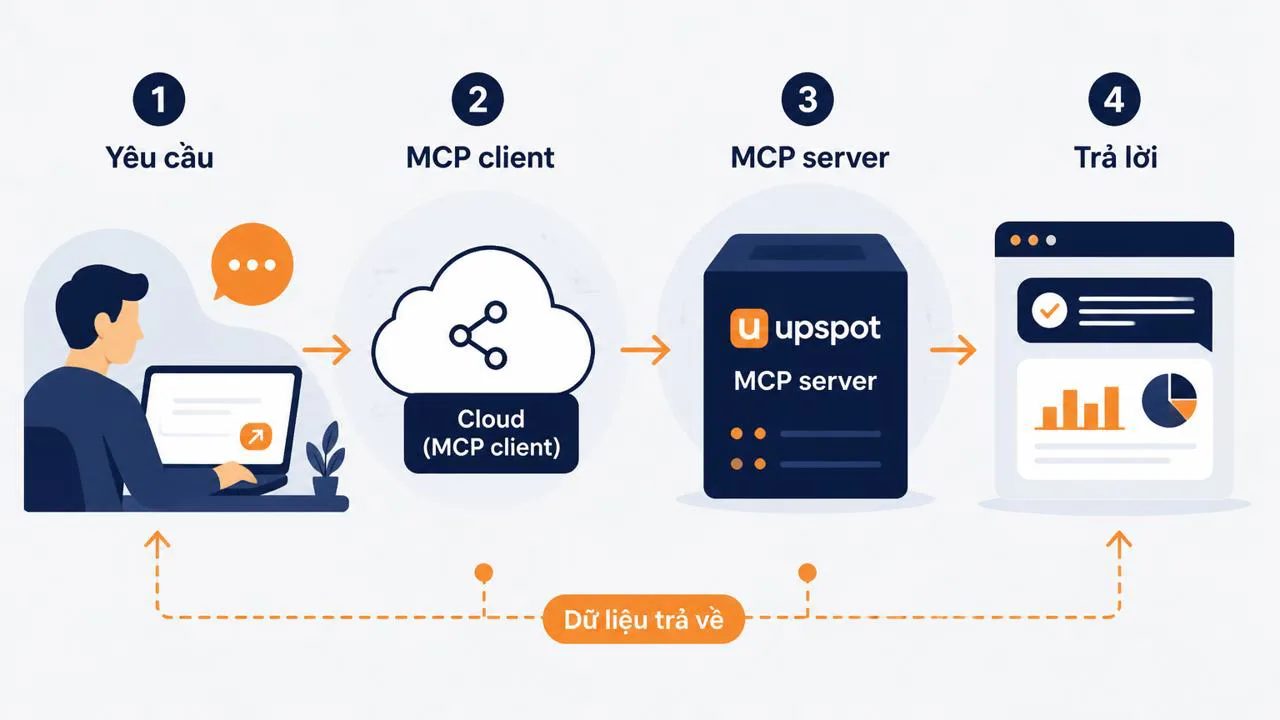 Sơ đồ luồng MCP client đến MCP server
