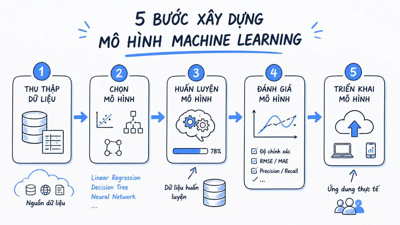 Sơ đồ 5 bước dựng mô hình machine learning