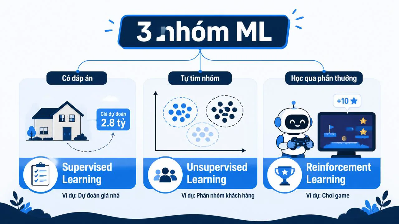Sơ đồ 3 nhóm thuật toán machine learning