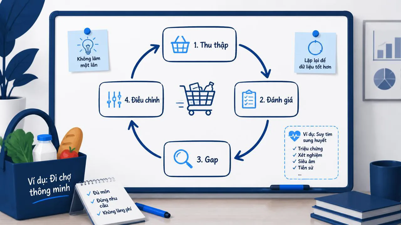 Sơ đồ vòng lặp Data Collection trên bảng trắng