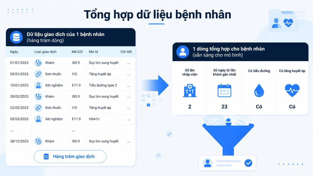 Minh họa tổng hợp dữ liệu giao dịch về một dòng bệnh nhân