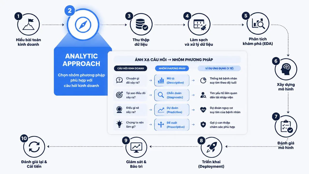 Sơ đồ 10 giai đoạn data science methodology bước 2