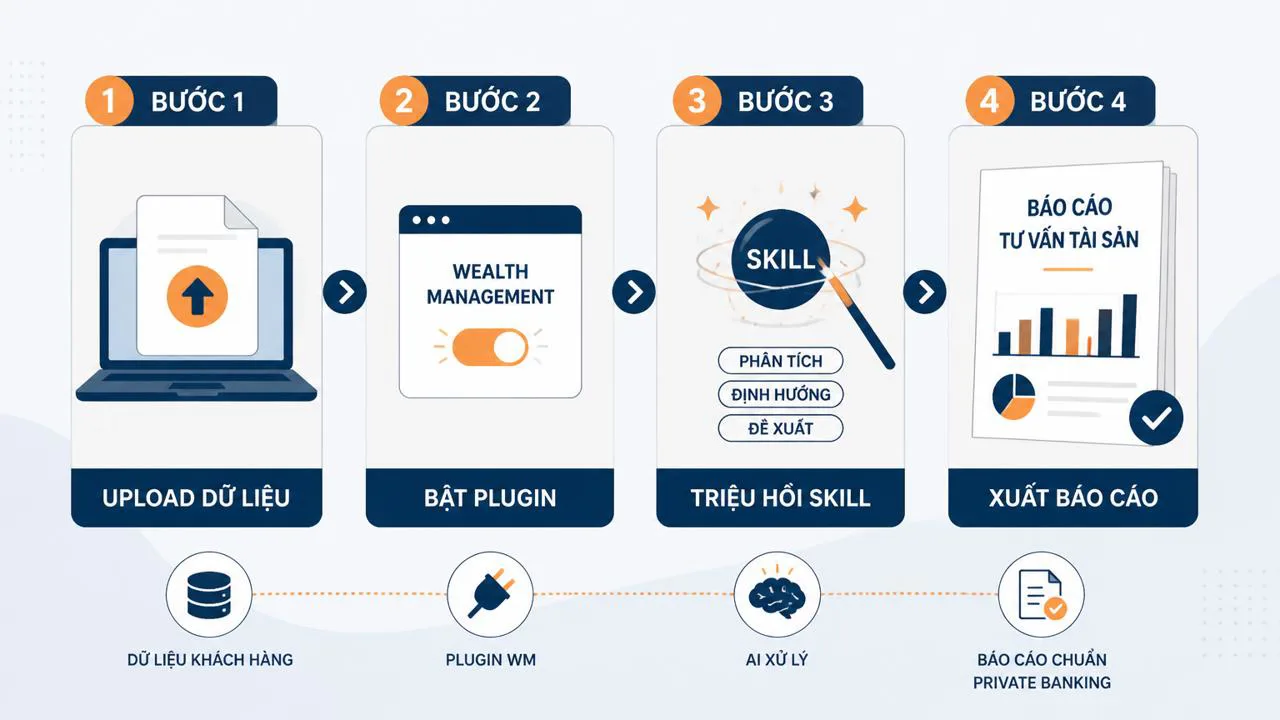 Sơ đồ quy trình 4 bước tạo báo cáo