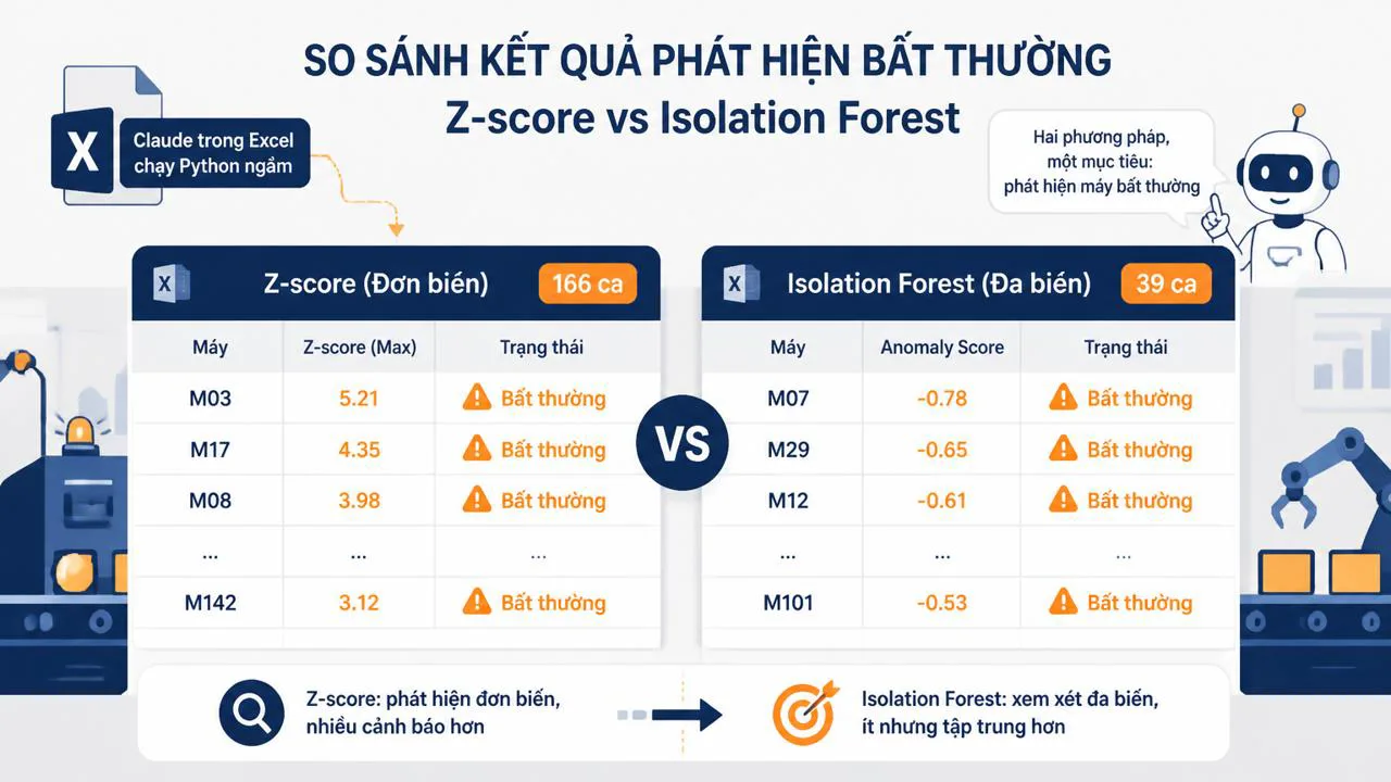 So sánh kết quả đơn biến và đa biến trong Excel