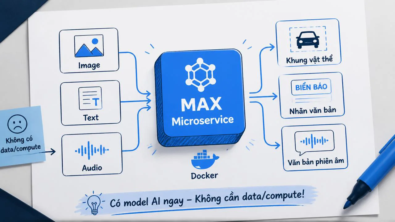 Sơ đồ các tác vụ MAX hỗ trợ