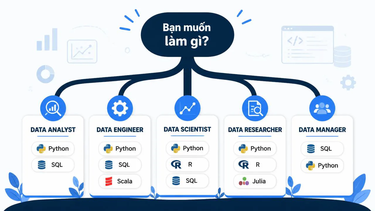 Sơ đồ chọn ngôn ngữ theo vai trò trong team data