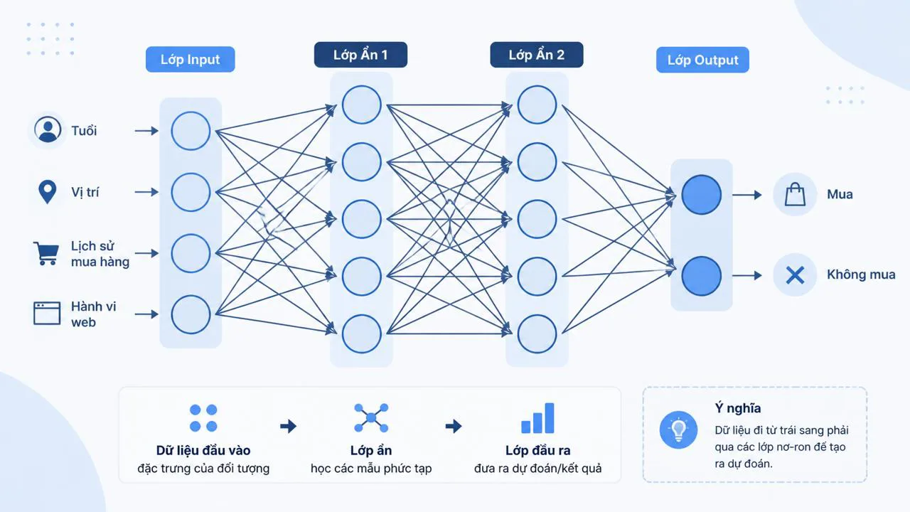 Sơ đồ neural network nhiều lớp