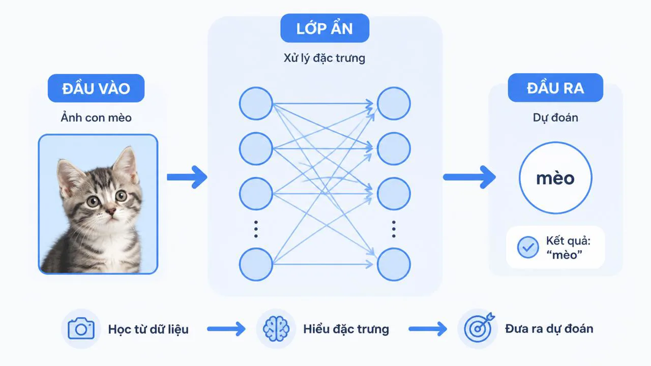 Sơ đồ neural network 3 lớp minh họa đơn giản
