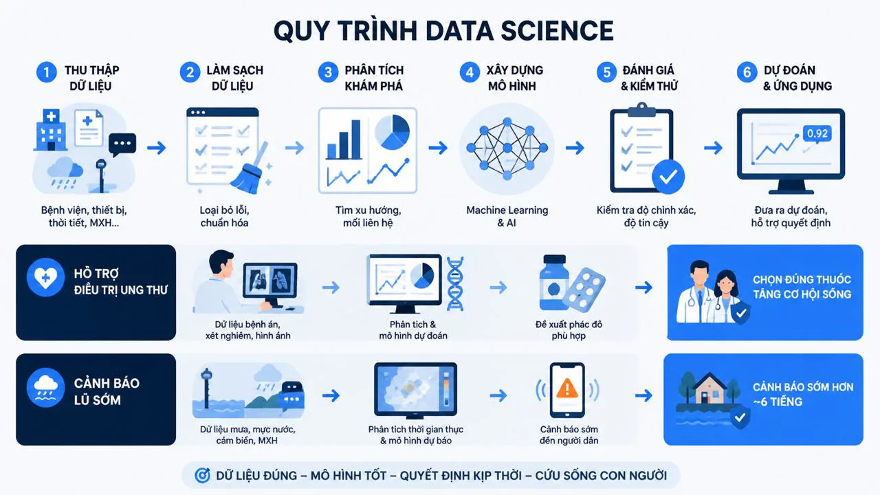 Sơ đồ quy trình data science cơ bản