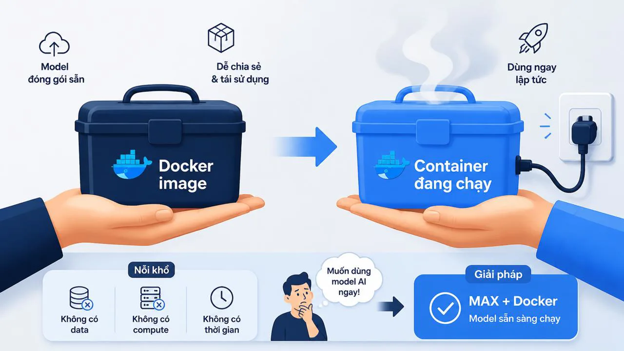 Minh họa Docker image so với container