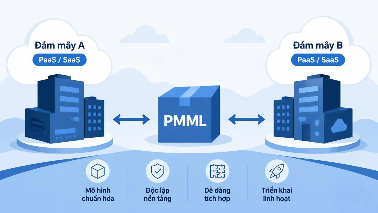 Định dạng mở PMML giúp chuyển model giữa các cloud