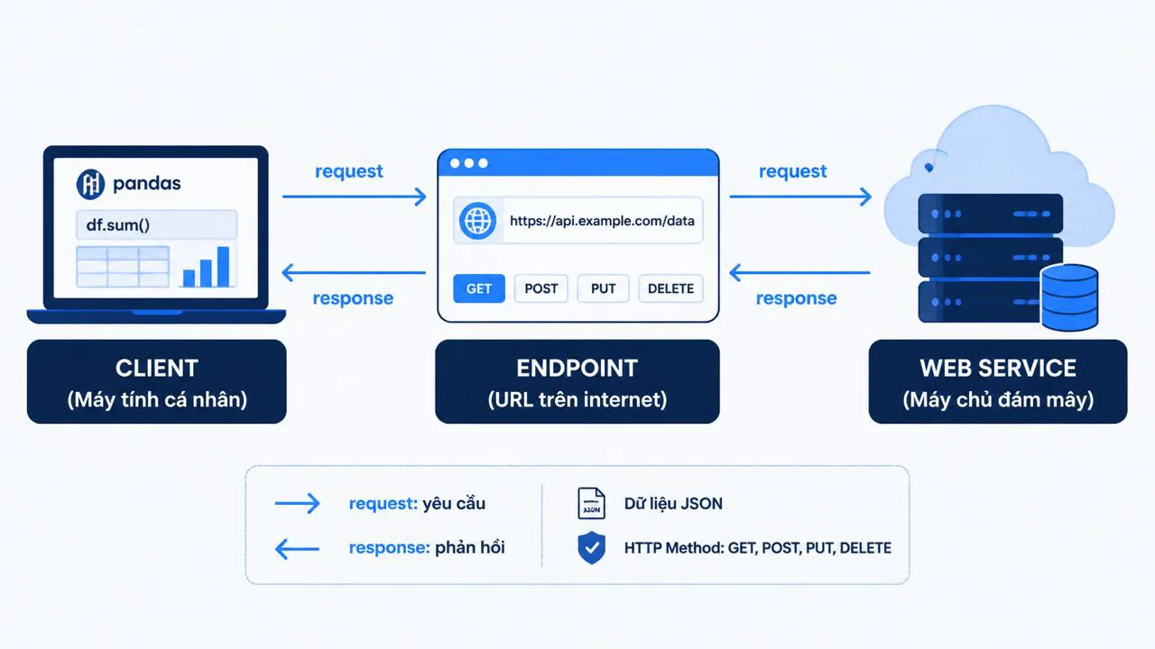Sơ đồ client gửi request đến endpoint nhận response từ web service