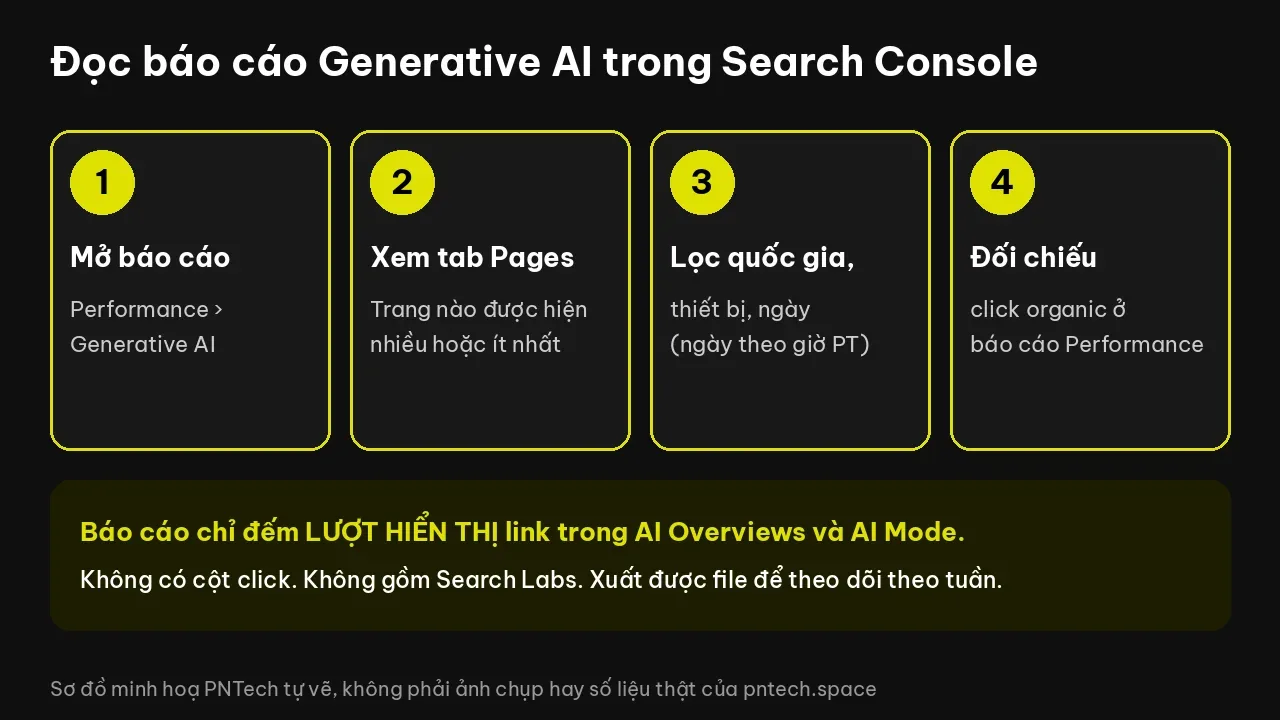 Sơ đồ minh hoạ 4 bước đọc báo cáo Generative AI trong Search Console