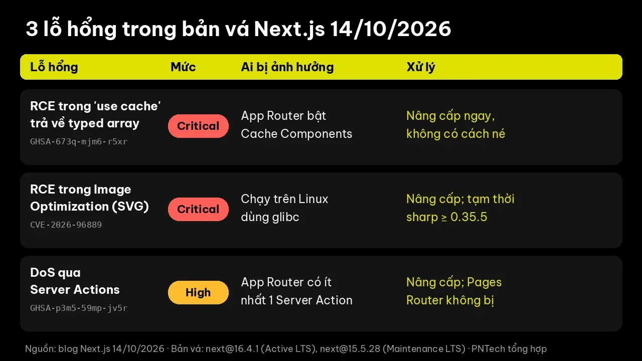 Bảng tóm tắt 3 lỗ hổng trong bản vá Next.js 14/10/2026: mức độ, ai bị ảnh hưởng và cách xử lý