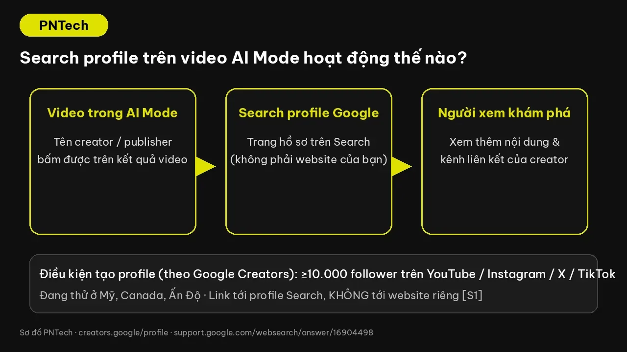 Sơ đồ: video AI Mode → Search profile Google → người xem khám phá thêm (không tới website riêng)