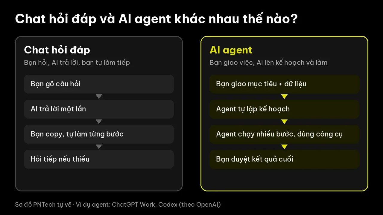 Sơ đồ so sánh chat hỏi đáp và AI agent: hỏi đáp trả lời một lần, agent tự lập kế hoạch và chạy nhiều bước