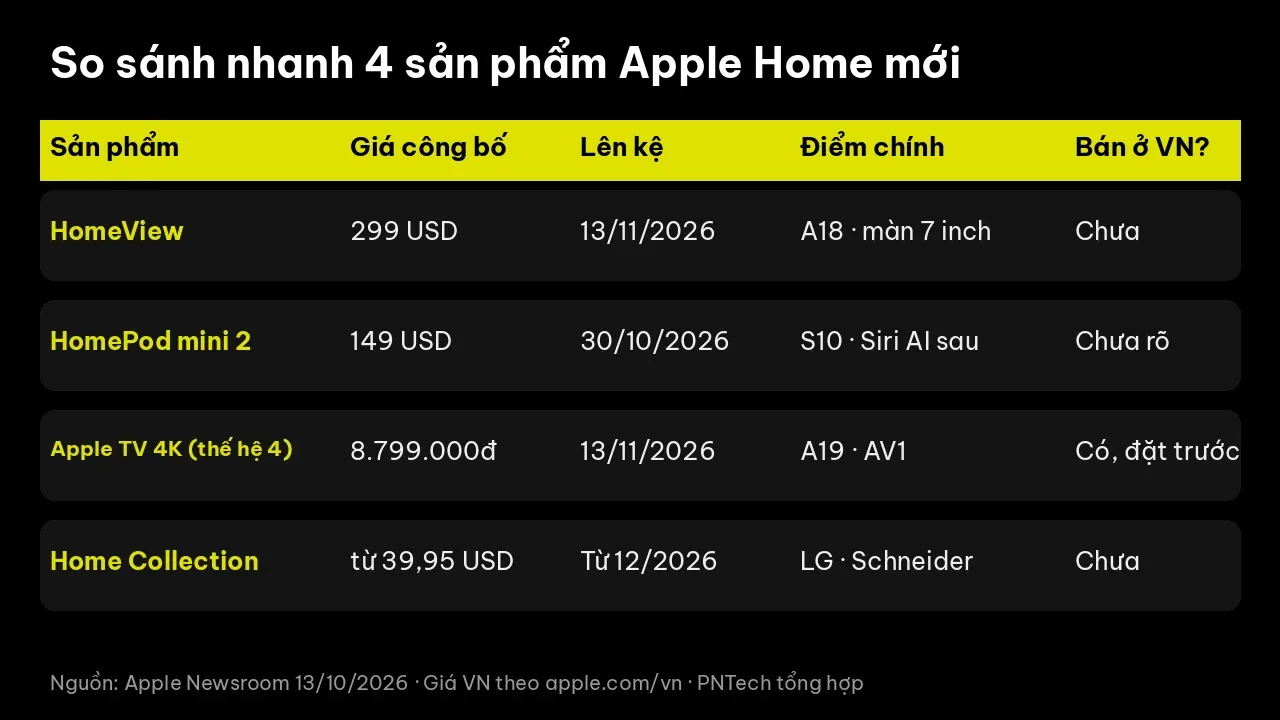 Bảng so sánh giá, ngày lên kệ và tình trạng bán tại Việt Nam của 4 sản phẩm nhà thông minh Apple mới