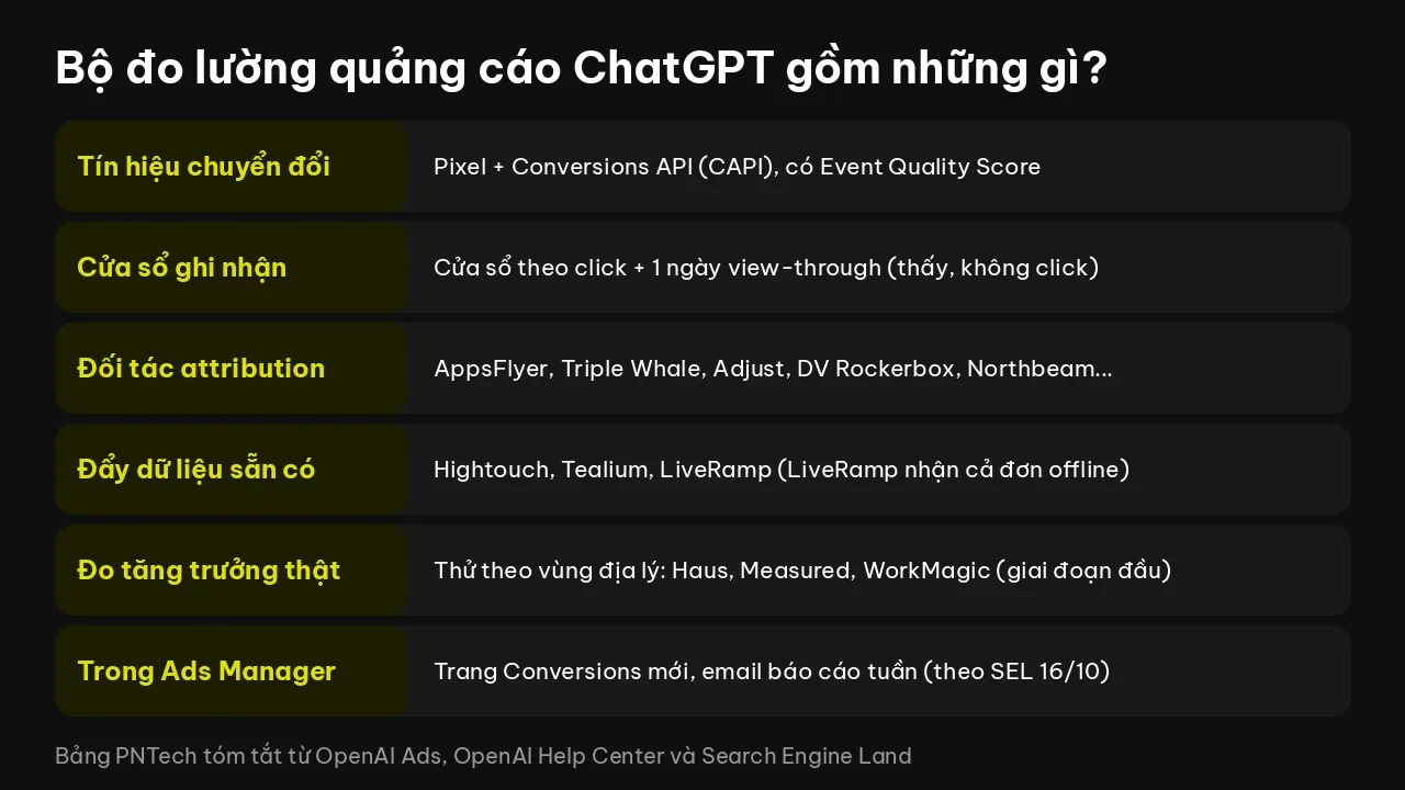 Bảng các lớp đo lường quảng cáo ChatGPT: Pixel, CAPI, cửa sổ ghi nhận, đối tác attribution, thử nghiệm theo vùng