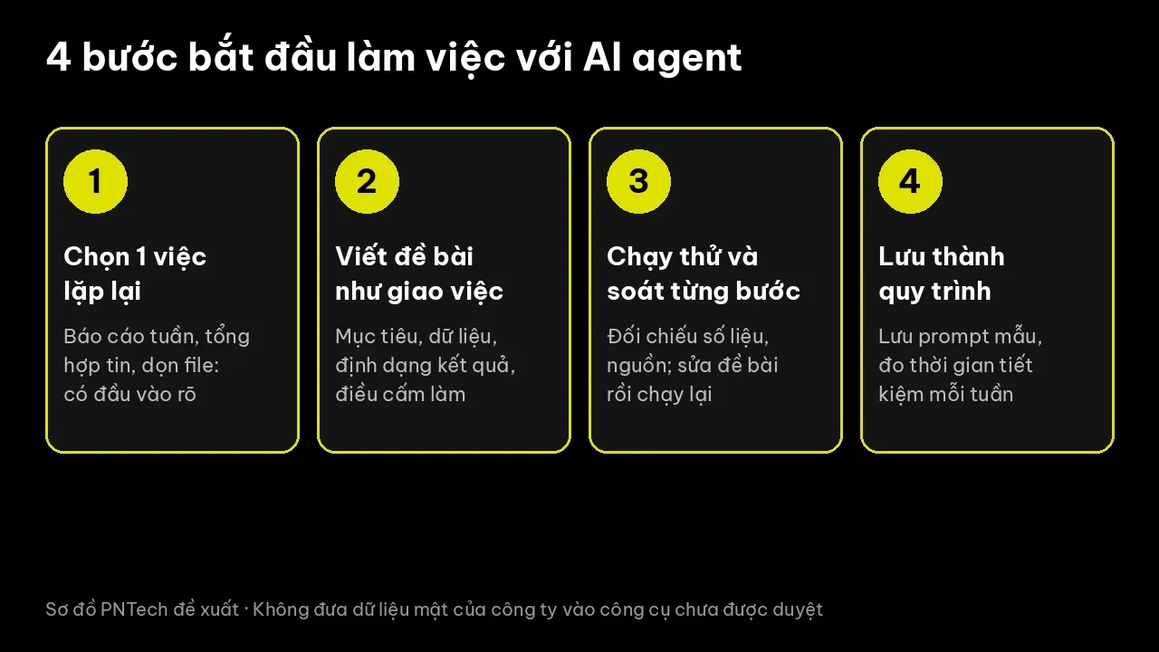 Sơ đồ 4 bước bắt đầu làm việc với AI agent: chọn việc lặp lại, viết đề bài như giao việc, chạy thử và soát, lưu thành quy trình