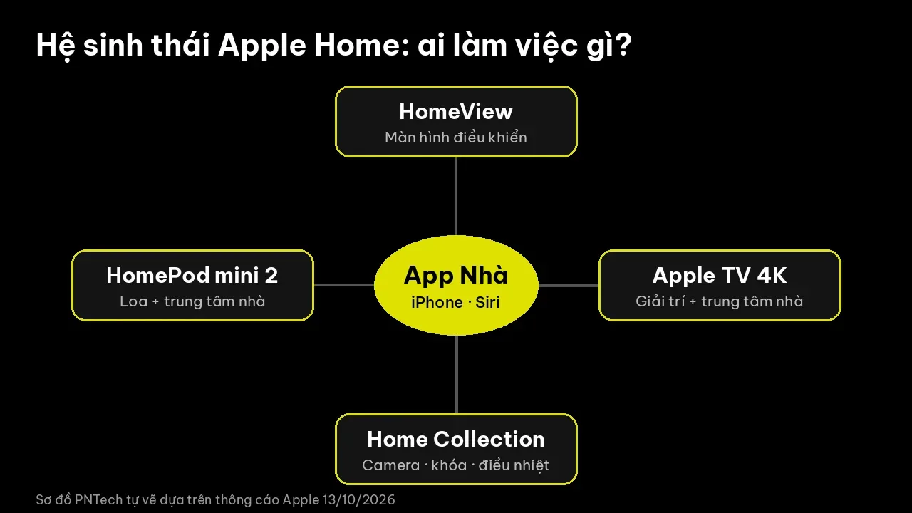 Sơ đồ hệ sinh thái nhà thông minh Apple: HomeView, HomePod mini 2, Apple TV 4K và Home Collection kết nối qua app Nhà