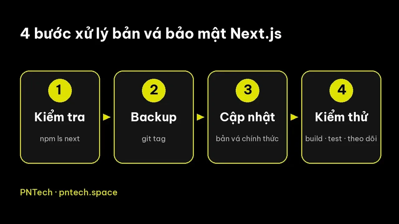 Sơ đồ 4 bước xử lý bản vá bảo mật Next.js: kiểm tra, backup, cập nhật, kiểm thử