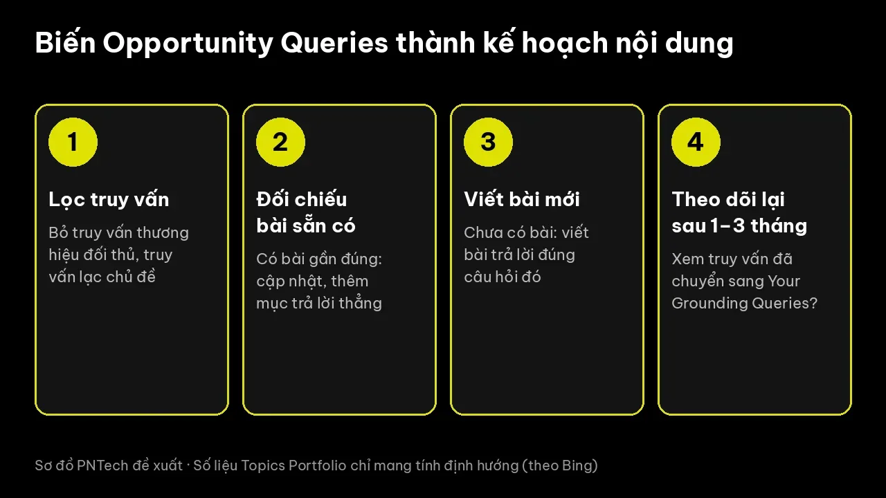 Sơ đồ 4 bước biến Opportunity Queries thành kế hoạch nội dung: lọc, đối chiếu, viết bài mới, theo dõi lại