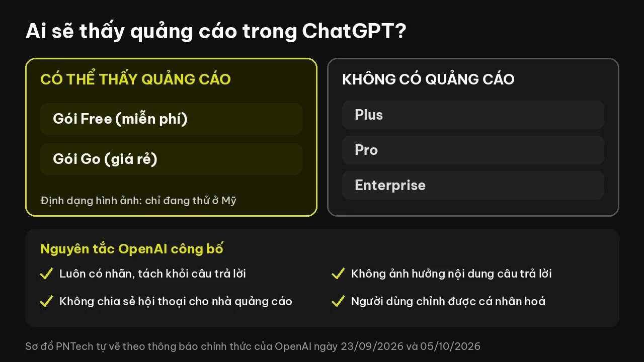 Sơ đồ ai thấy quảng cáo ChatGPT: gói Free và Go có quảng cáo, gói Plus, Pro, Enterprise không có