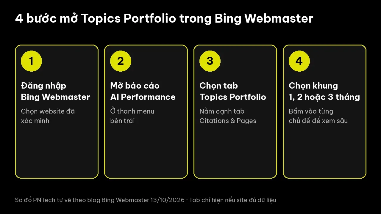 Sơ đồ 4 bước mở Topics Portfolio trong Bing Webmaster Tools