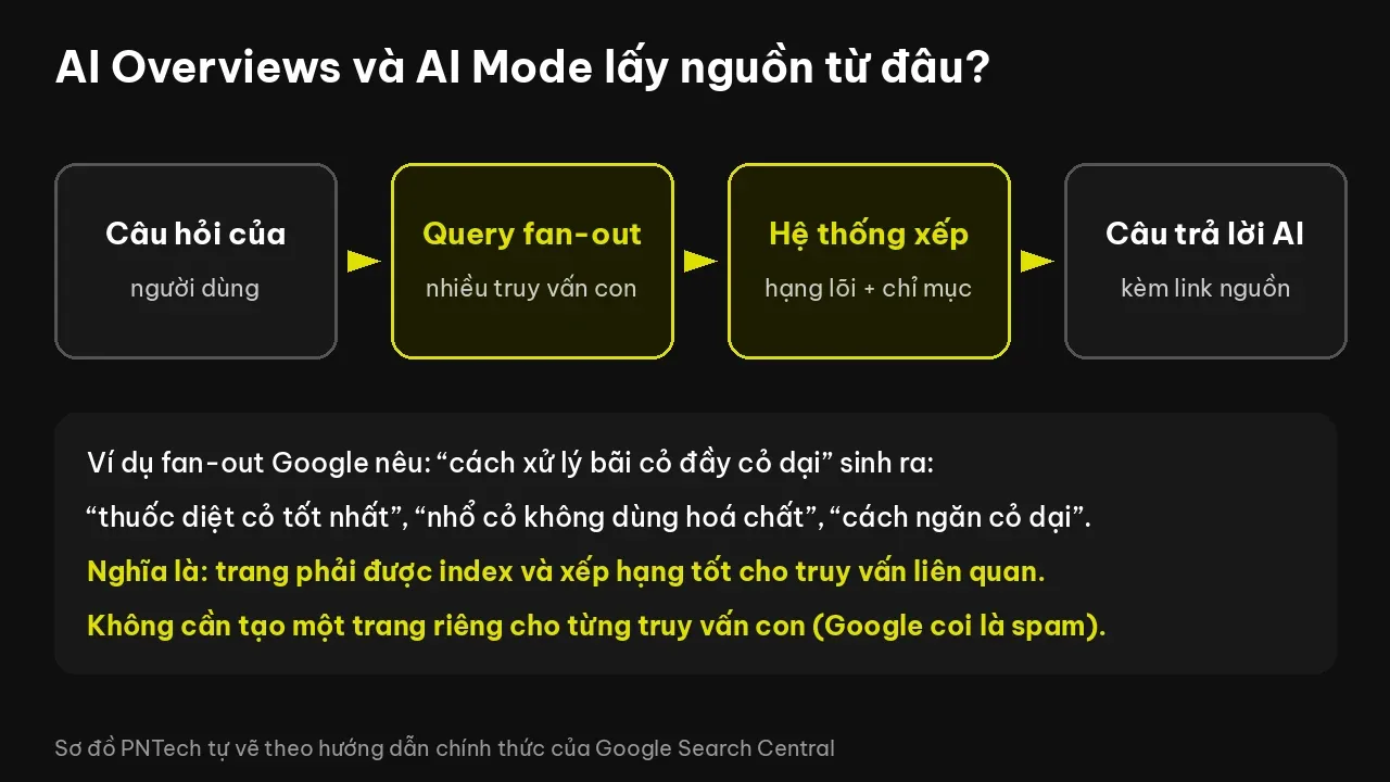 Sơ đồ cách AI Overviews và AI Mode lấy nguồn: câu hỏi, query fan-out, hệ thống xếp hạng lõi và câu trả lời có link