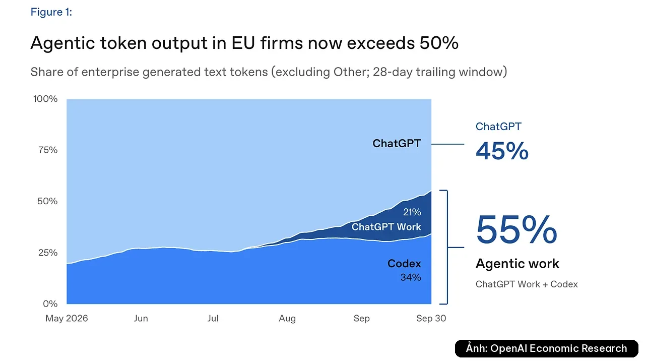Biểu đồ của OpenAI: tỷ lệ token đầu ra từ AI agent (Codex và ChatGPT Work) ở doanh nghiệp EU vượt 50% vào cuối tháng 9/2026