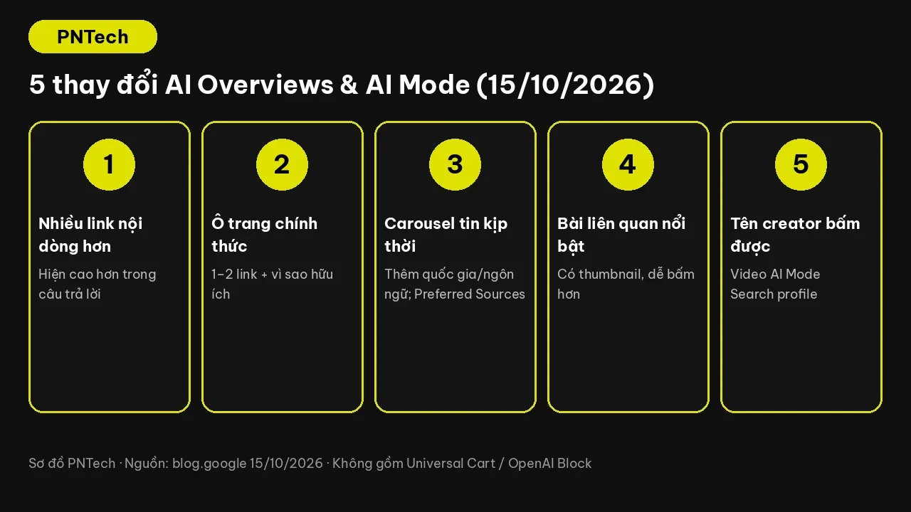 Sơ đồ 5 thay đổi AI Overviews và AI Mode ngày 15/10/2026: link nội dòng, ô trang chính thức, carousel tin, bài liên quan, Search profile
